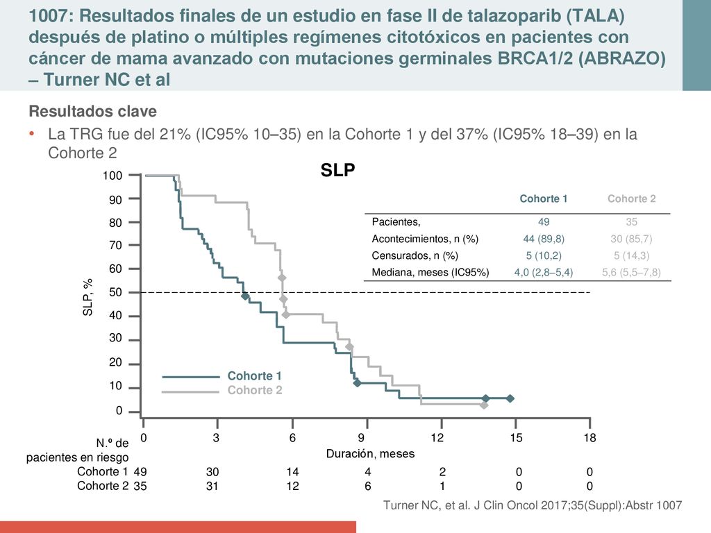1007: Resultados finales de un estudio en fase II de talazoparib (TALA) después de platino o múltiples regímenes citotóxicos en pacientes con cáncer de mama avanzado con mutaciones germinales BRCA1/2 (ABRAZO) – Turner NC et al