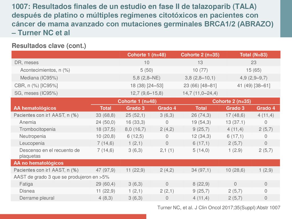 1007: Resultados finales de un estudio en fase II de talazoparib (TALA) después de platino o múltiples regímenes citotóxicos en pacientes con cáncer de mama avanzado con mutaciones germinales BRCA1/2 (ABRAZO) – Turner NC et al