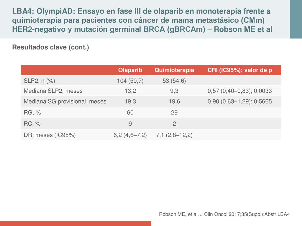 LBA4: OlympiAD: Ensayo en fase III de olaparib en monoterapia frente a quimioterapia para pacientes con cáncer de mama metastásico (CMm) HER2-negativo y mutación germinal BRCA (gBRCAm) – Robson ME et al