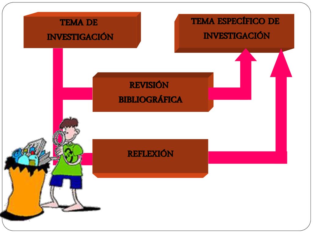 TEMA ESPECÍFICO DE INVESTIGACIÓN TEMA DE INVESTIGACIÓN REVISIÓN BIBLIOGRÁFICA REFLEXIÓN