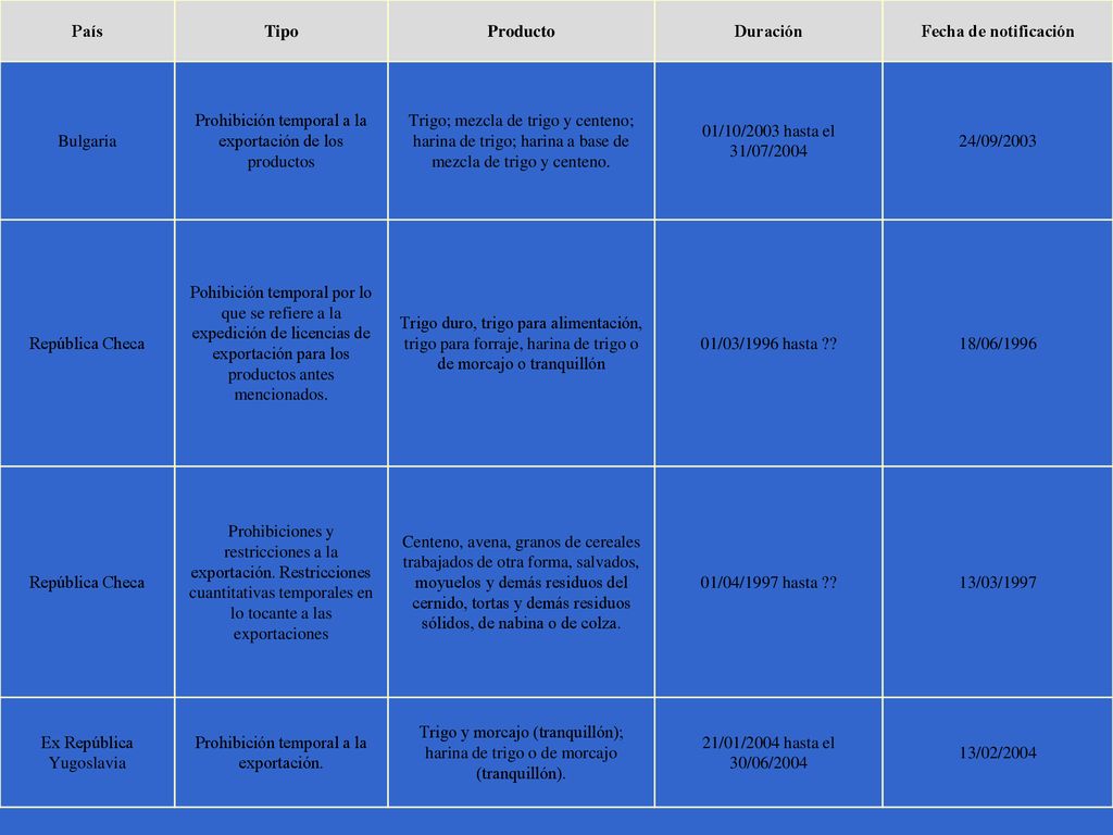 País Tipo Producto Duración Fecha de notificación