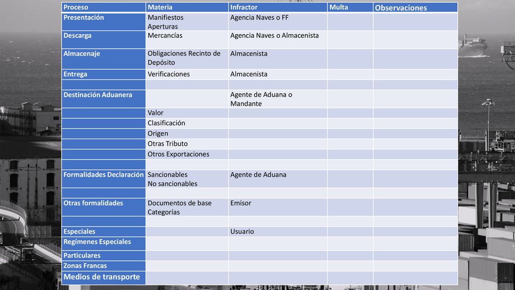 Observaciones Medios de transporte Proceso Materia Infractor Multa