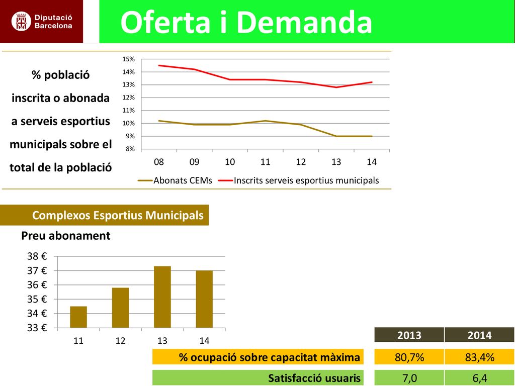 Oferta i Demanda % població inscrita o abonada a serveis esportius municipals sobre el total de la població.