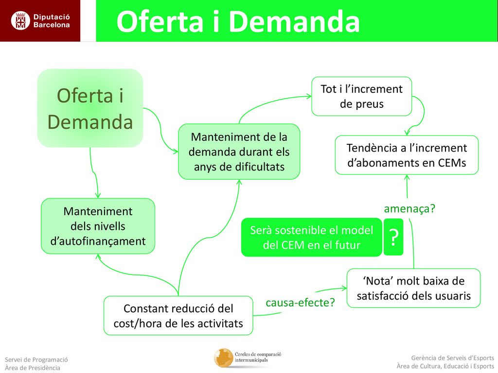 Oferta i Demanda Oferta i Demanda Tot i l’increment de preus