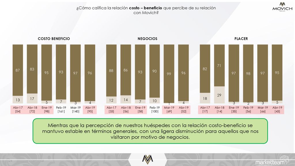 ¿Cómo califica la relación costo – beneficio que percibe de su relación con Movich