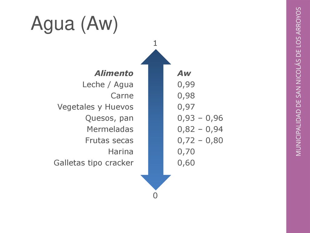 Agua (Aw) 1. Alimento Leche / Agua Carne Vegetales y Huevos Quesos, pan Mermeladas Frutas secas Harina Galletas tipo cracker