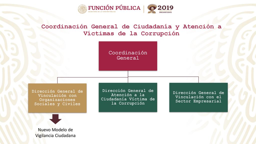 Coordinación General de Ciudadanía y Atención a Víctimas de la Corrupción