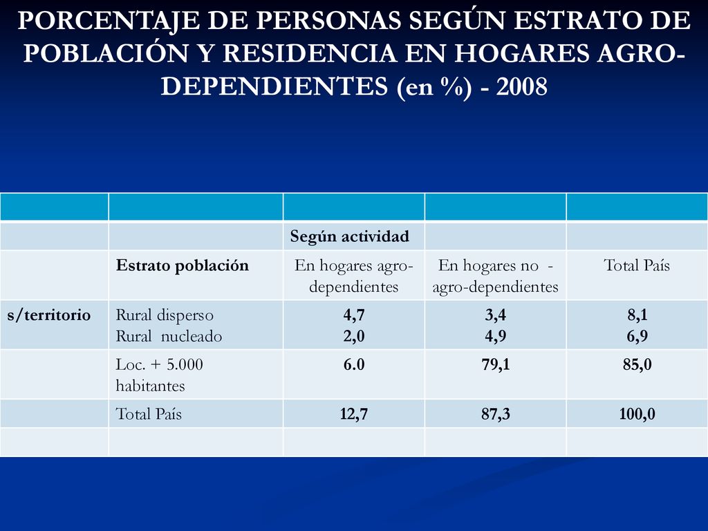 PORCENTAJE DE PERSONAS SEGÚN ESTRATO DE POBLACIÓN Y RESIDENCIA EN HOGARES AGRO-DEPENDIENTES (en %)