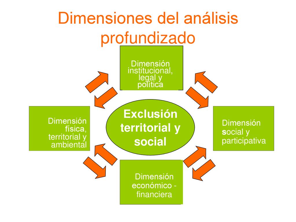 Dimensiones del análisis profundizado