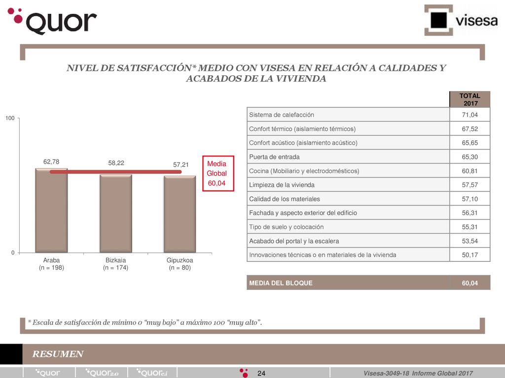 NIVEL DE SATISFACCIÓN* MEDIO CON VISESA EN RELACIÓN A CALIDADES Y ACABADOS DE LA VIVIENDA