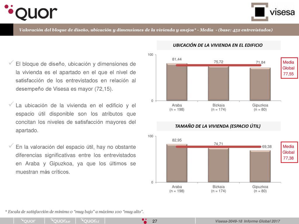 Valoración del bloque de diseño, ubicación y dimensiones de la vivienda y anejos* - Media - (base: 452 entrevistados)