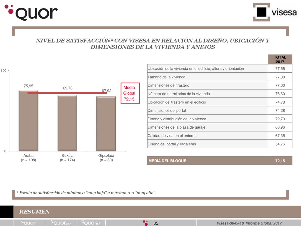 NIVEL DE SATISFACCIÓN* CON VISESA EN RELACIÓN AL DISEÑO, UBICACIÓN Y DIMENSIONES DE LA VIVIENDA Y ANEJOS