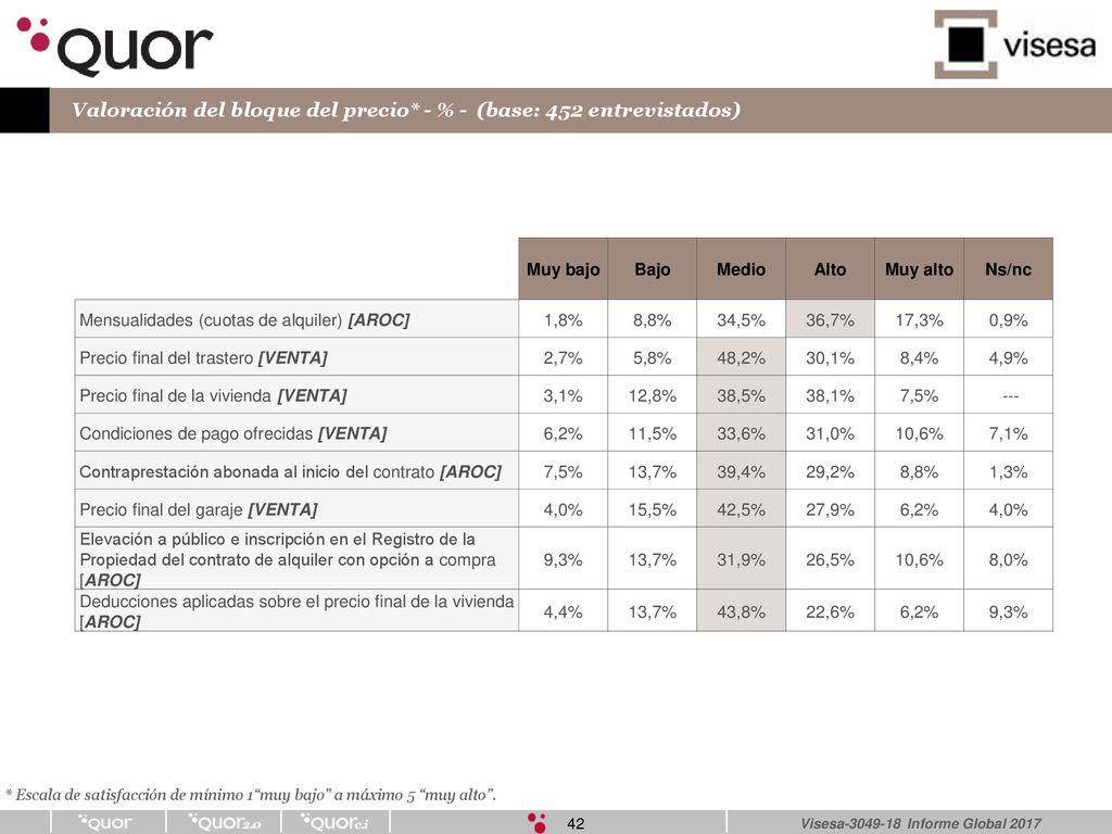 Valoración del bloque del precio* - % - (base: 452 entrevistados)
