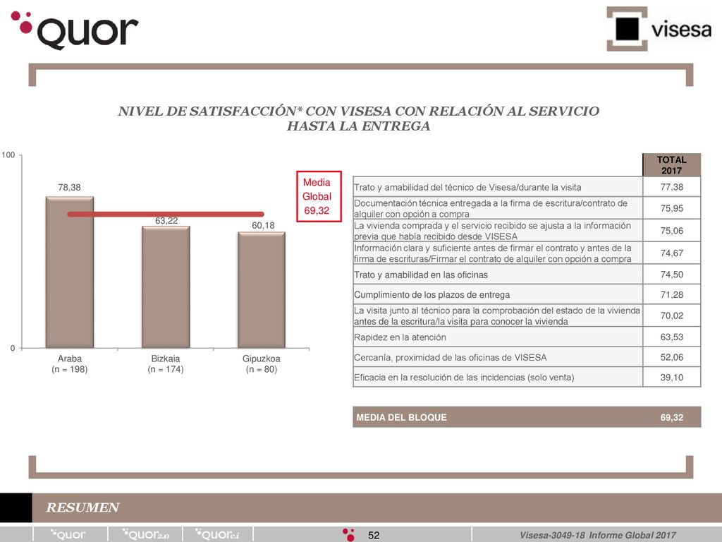 NIVEL DE SATISFACCIÓN* CON VISESA CON RELACIÓN AL SERVICIO HASTA LA ENTREGA