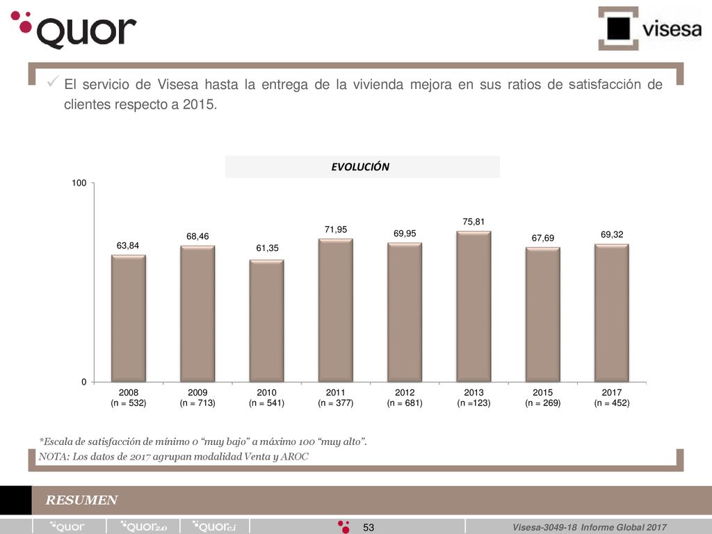 El servicio de Visesa hasta la entrega de la vivienda mejora en sus ratios de satisfacción de clientes respecto a 2015.