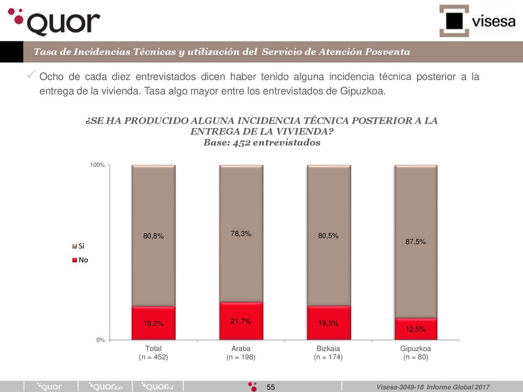 Tasa de Incidencias Técnicas y utilización del Servicio de Atención Posventa