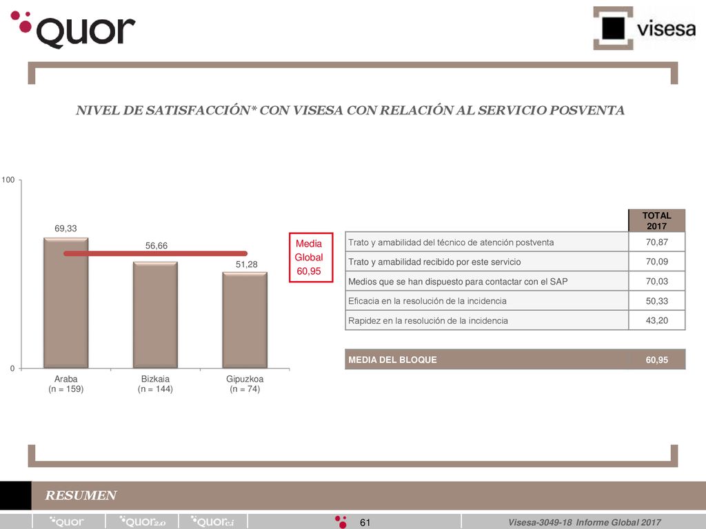 NIVEL DE SATISFACCIÓN* CON VISESA CON RELACIÓN AL SERVICIO POSVENTA