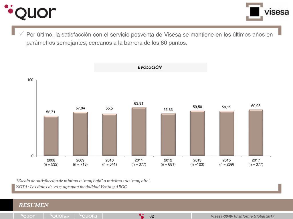 Por último, la satisfacción con el servicio posventa de Visesa se mantiene en los últimos años en parámetros semejantes, cercanos a la barrera de los 60 puntos.