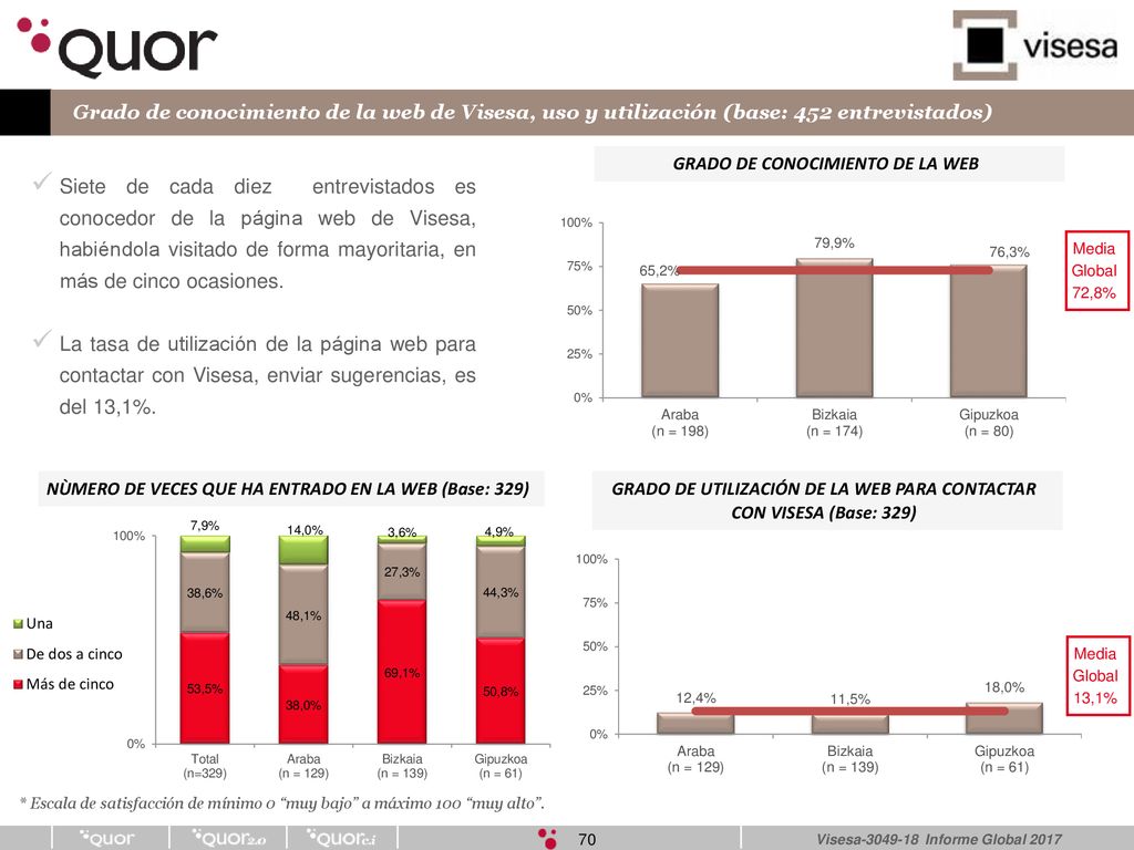 Grado de conocimiento de la web de Visesa, uso y utilización (base: 452 entrevistados)