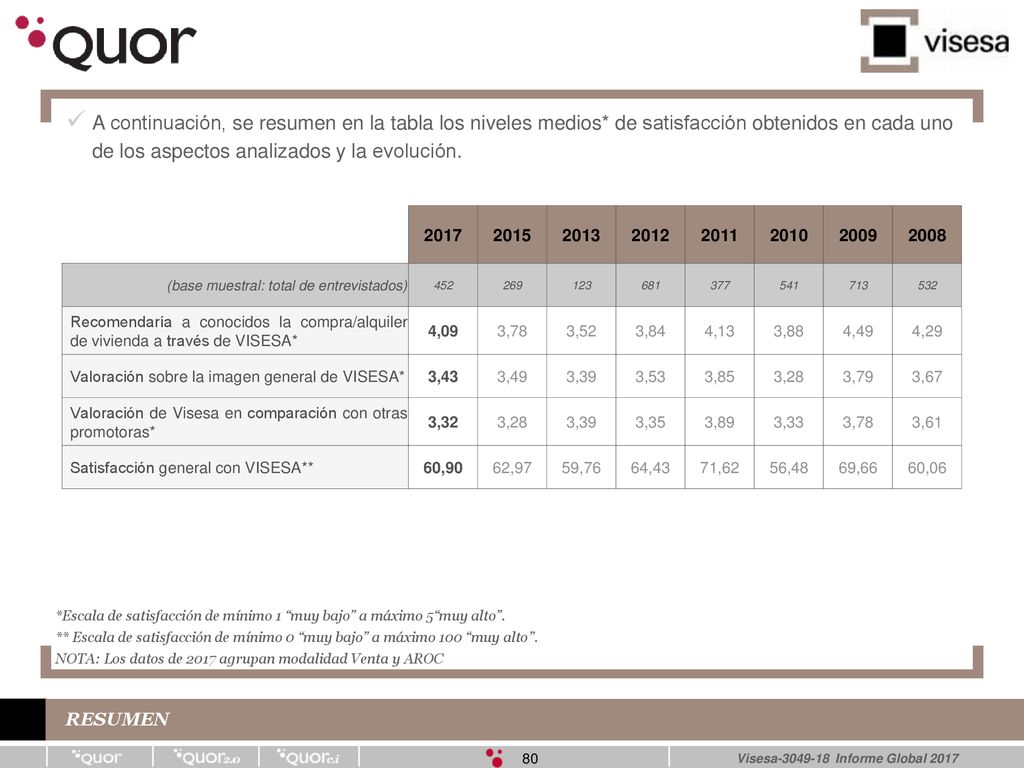 A continuación, se resumen en la tabla los niveles medios