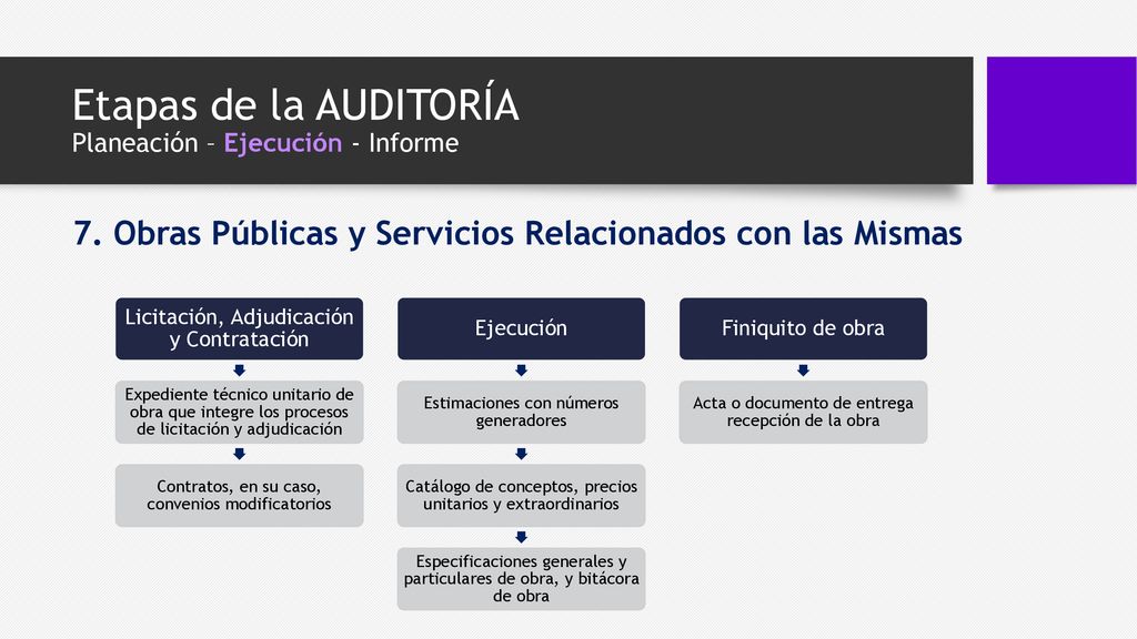 Etapas de la AUDITORÍA Planeación – Ejecución - Informe