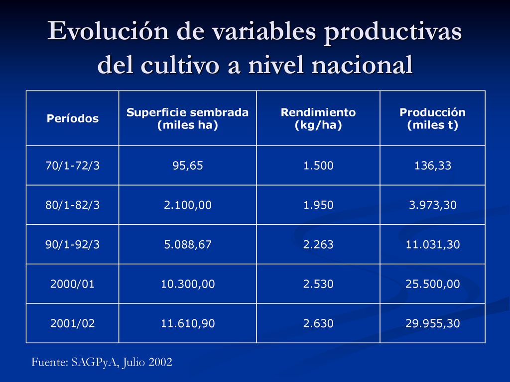 Evolución de variables productivas del cultivo a nivel nacional