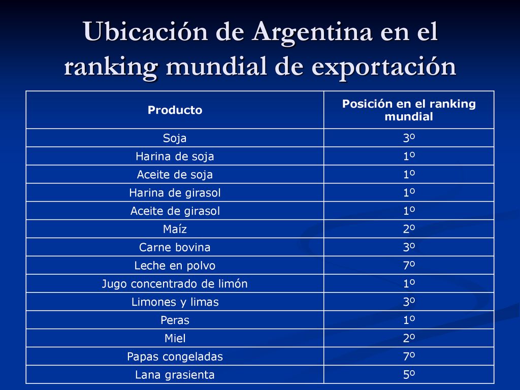 Ubicación de Argentina en el ranking mundial de exportación