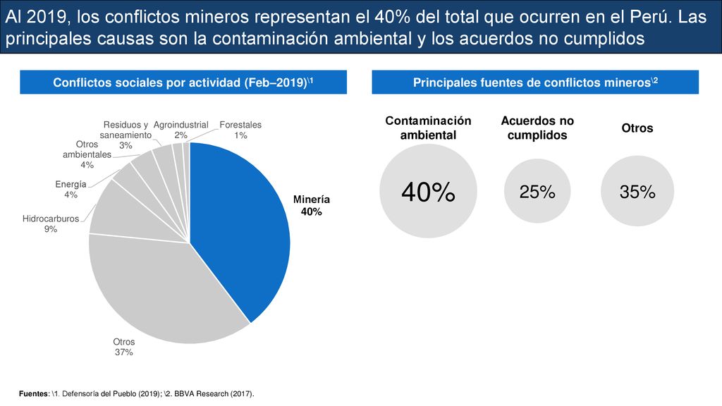 Al 2019, los conflictos mineros representan el 40% del total que ocurren en el Perú. Las principales causas son la contaminación ambiental y los acuerdos no cumplidos