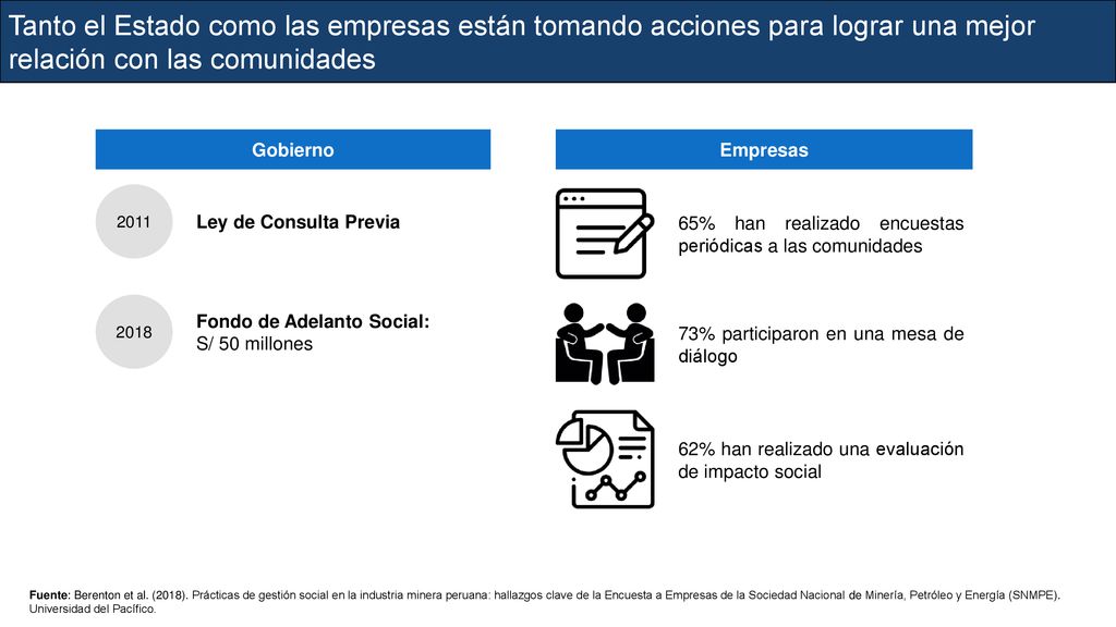 Tanto el Estado como las empresas están tomando acciones para lograr una mejor relación con las comunidades