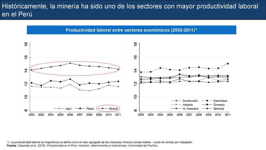 Productividad laboral entre sectores económicos ( )\1