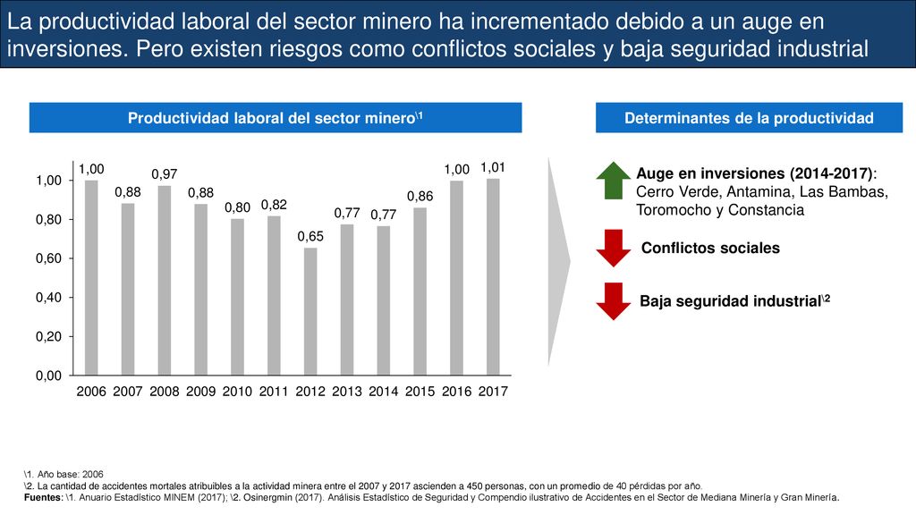 La productividad laboral del sector minero ha incrementado debido a un auge en inversiones. Pero existen riesgos como conflictos sociales y baja seguridad industrial