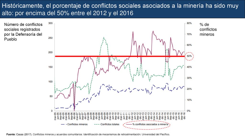 Históricamente, el porcentaje de conflictos sociales asociados a la minería ha sido muy alto: por encima del 50% entre el 2012 y el 2016
