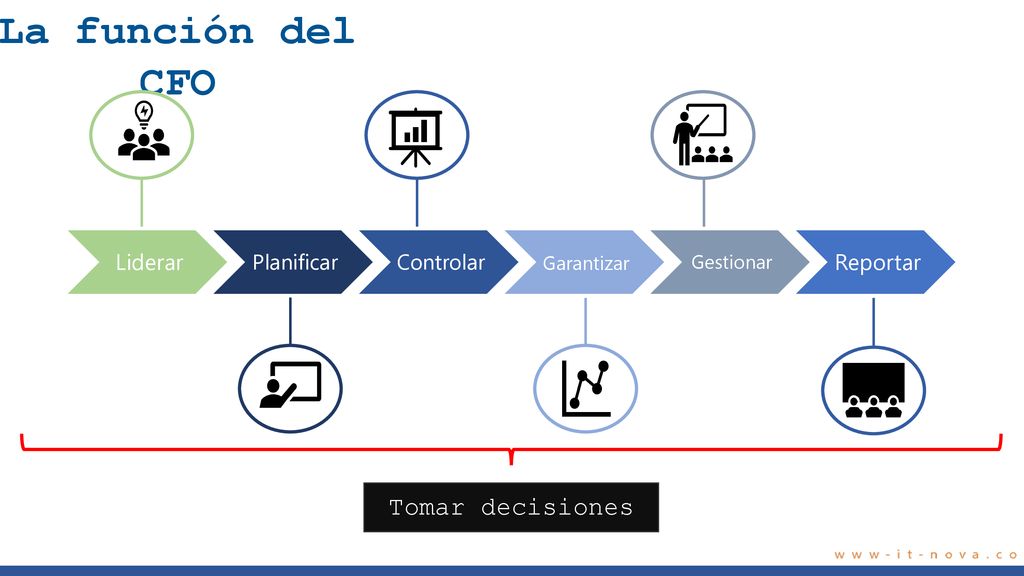 La función del CFO Tomar decisiones Liderar Reportar Planificar
