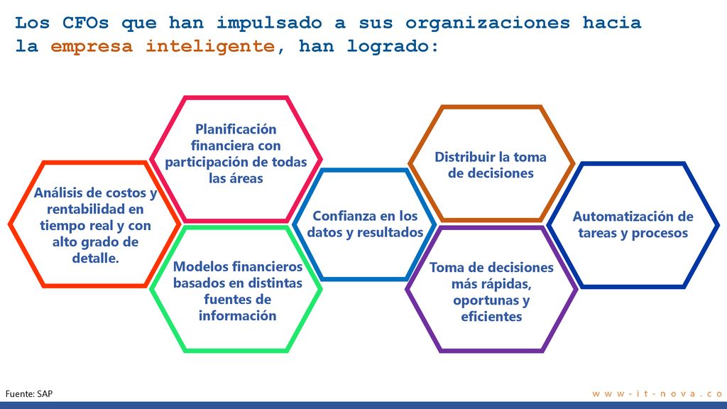 Los CFOs que han impulsado a sus organizaciones hacia la empresa inteligente, han logrado: