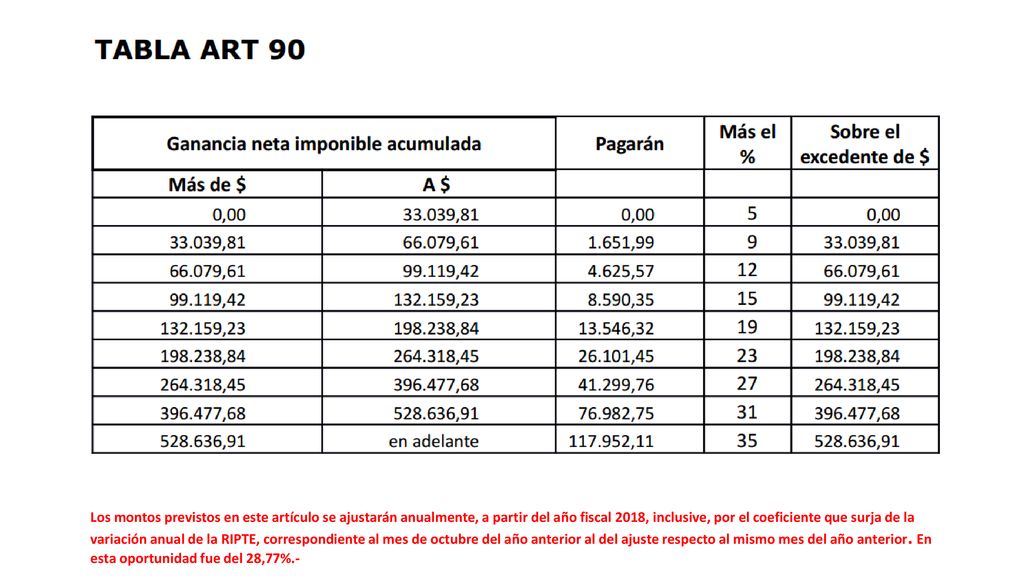 Los montos previstos en este artículo se ajustarán anualmente, a partir del año fiscal 2018, inclusive, por el coeficiente que surja de la variación anual de la RIPTE, correspondiente al mes de octubre del año anterior al del ajuste respecto al mismo mes del año anterior.