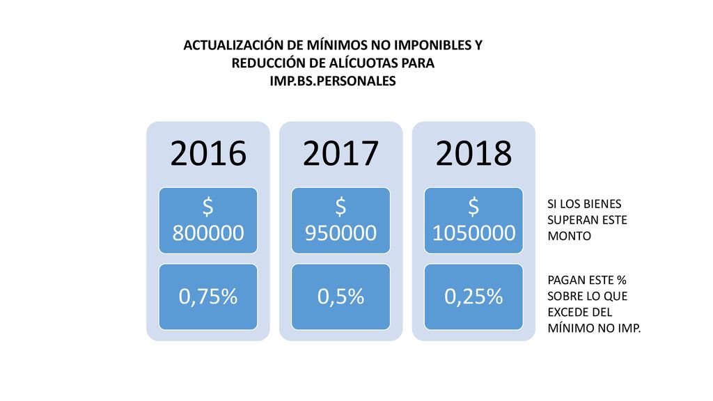ACTUALIZACIÓN DE MÍNIMOS NO IMPONIBLES Y REDUCCIÓN DE ALÍCUOTAS PARA IMP.BS.PERSONALES