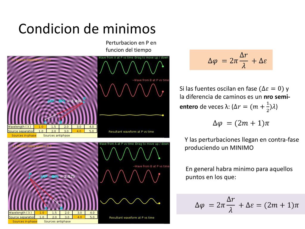 Condicion de minimos ∆𝜑 =2𝜋 ∆𝑟 𝜆 +∆𝜀 ∆𝜑 =(2𝑚+1)𝜋