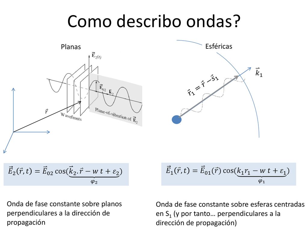 Como describo ondas Planas Esféricas 𝑘 1 𝑟 1 = 𝑟 − 𝑠 1