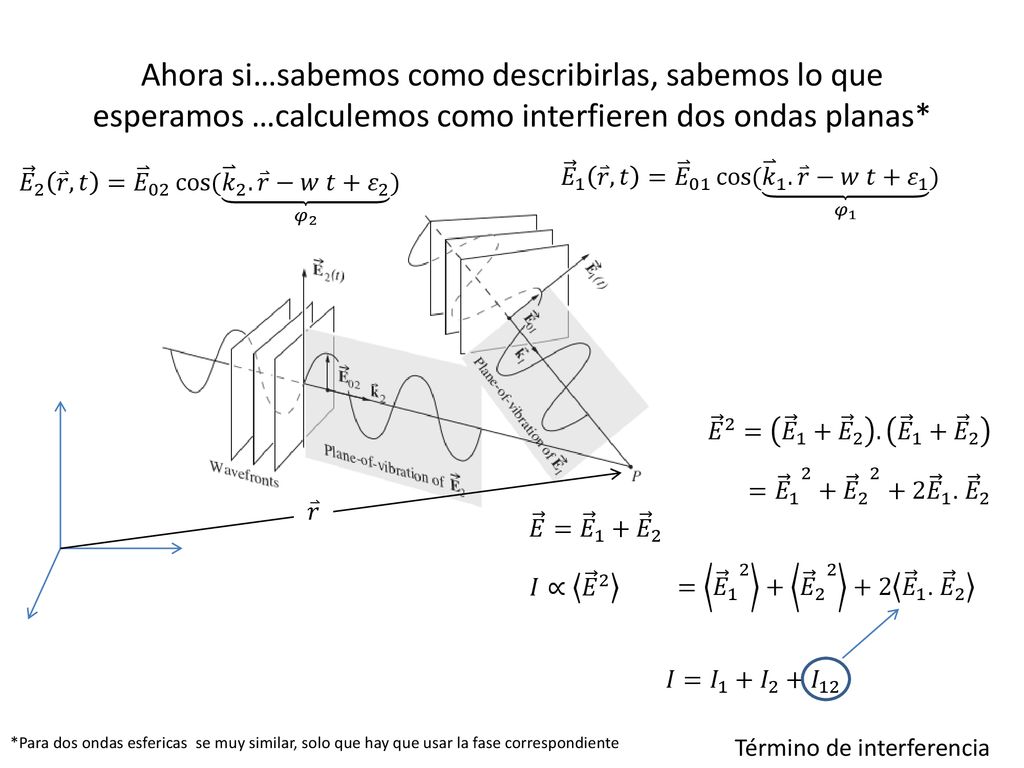Ahora si…sabemos como describirlas, sabemos lo que esperamos …calculemos como interfieren dos ondas planas*