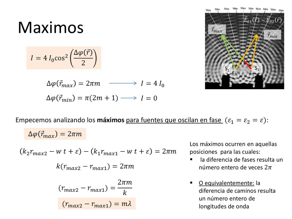 Maximos 𝐼= 4 𝐼 0 cos 2 Δ𝜑 𝑟 2 Δ𝜑 𝑟 𝑚𝑎𝑥 =2𝜋𝑚 𝐼= 4 𝐼 0 Δ𝜑 𝑟 𝑚𝑖𝑛 =𝜋(2𝑚+1)