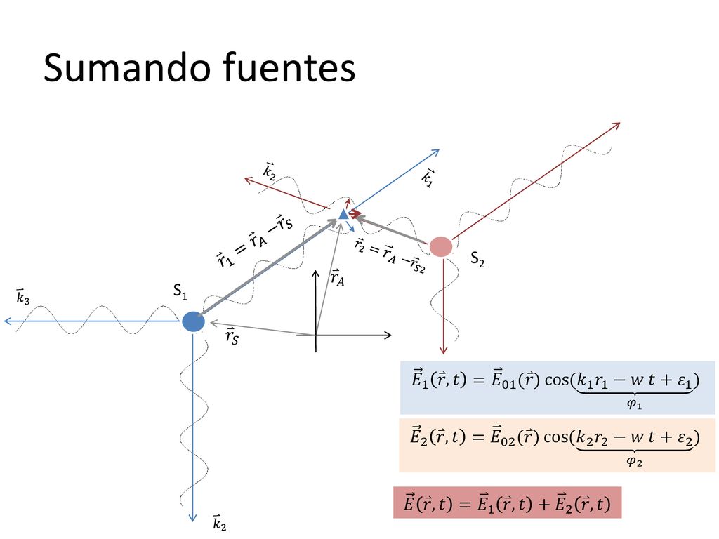 Sumando fuentes 𝑟 1 = 𝑟 𝐴 − 𝑟 𝑆 S2 𝑟 𝐴 S1 𝑟 𝑆