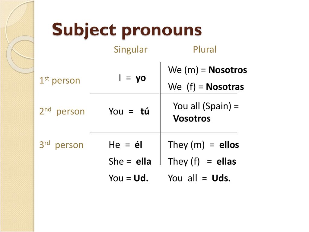 Subject pronouns Singular Plural We (m) = Nosotros We (f) = Nosotras