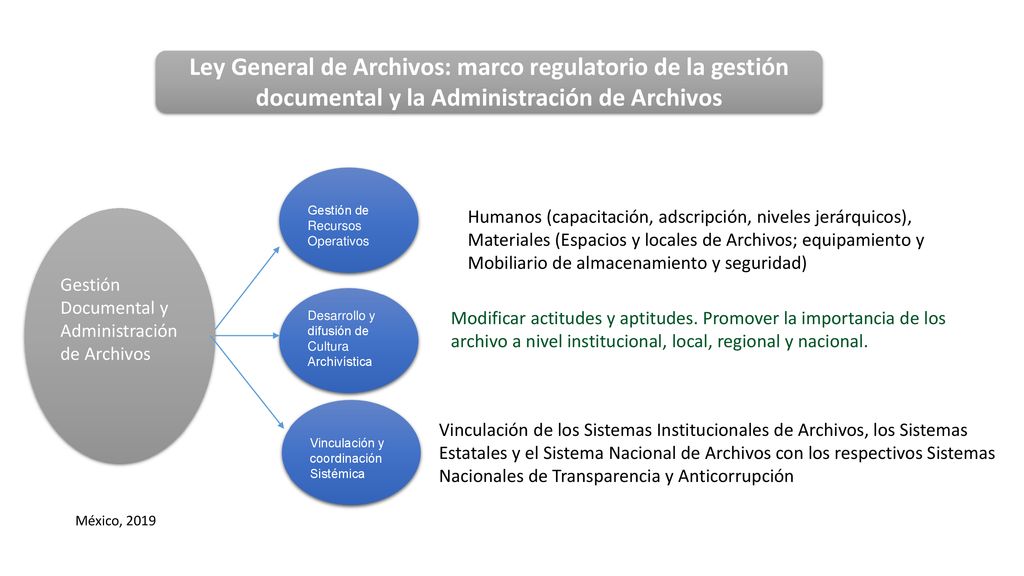 Ley General de Archivos: marco regulatorio de la gestión documental y la Administración de Archivos