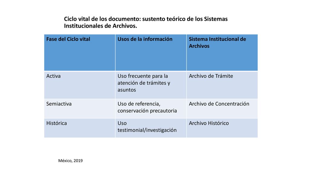 Ciclo vital de los documento: sustento teórico de los Sistemas Institucionales de Archivos.