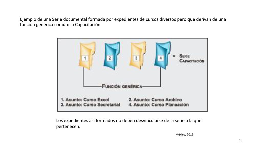 Ejemplo de una Serie documental formada por expedientes de cursos diversos pero que derivan de una función genérica común: la Capacitación