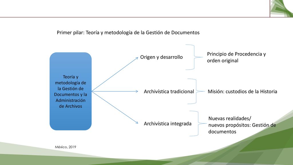 Primer pilar: Teoría y metodología de la Gestión de Documentos