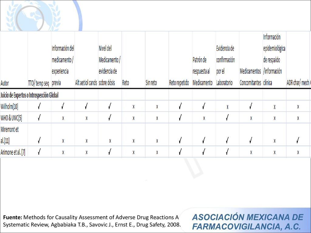 Fuente: Methods for Causality Assessment of Adverse Drug Reactions A Systematic Review, Agbabiaka T.B., Savovic J., Ernst E., Drug Safety, 2008.
