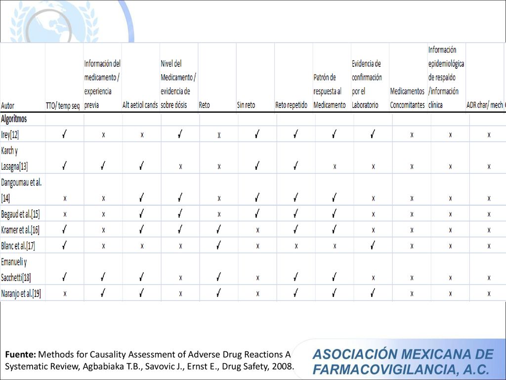 Fuente: Methods for Causality Assessment of Adverse Drug Reactions A Systematic Review, Agbabiaka T.B., Savovic J., Ernst E., Drug Safety, 2008.