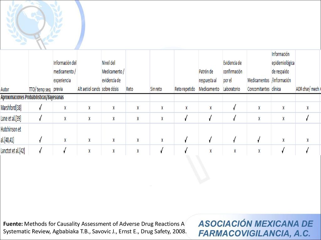 Fuente: Methods for Causality Assessment of Adverse Drug Reactions A Systematic Review, Agbabiaka T.B., Savovic J., Ernst E., Drug Safety, 2008.