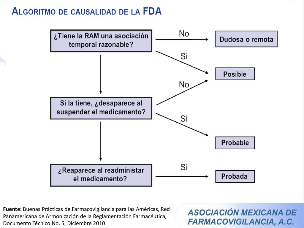 Fuente: Buenas Prácticas de Farmacovigilancia para las Américas, Red Panamericana de Armonización de la Reglamentación Farmacéutica, Documento Técnico No.